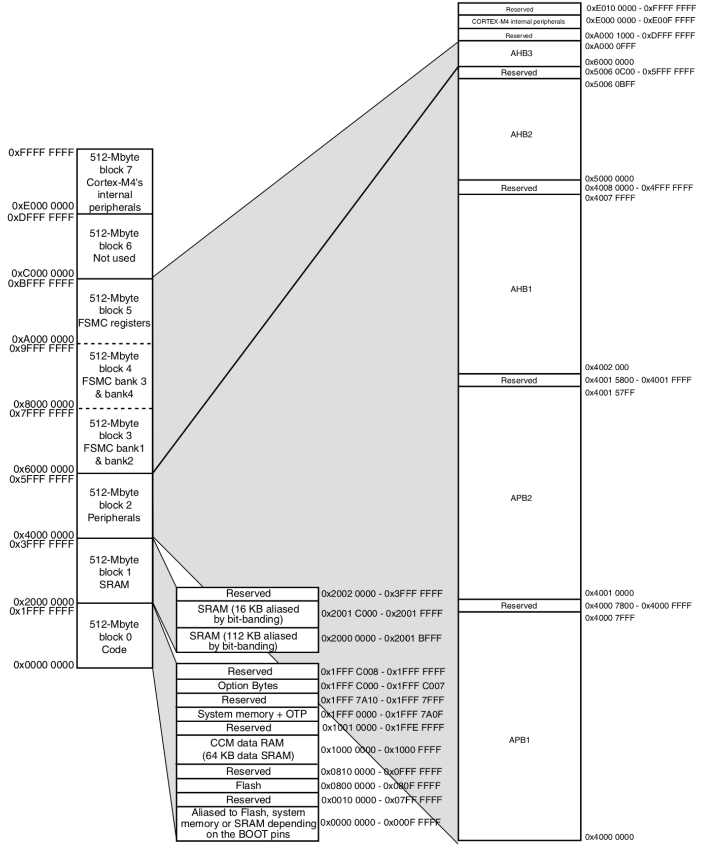 memory_map