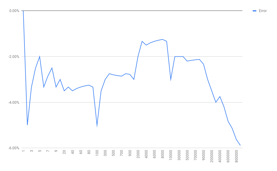 error_chart