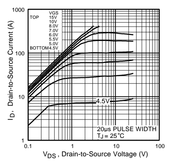 IRF3205-Vds-Id-Vgs