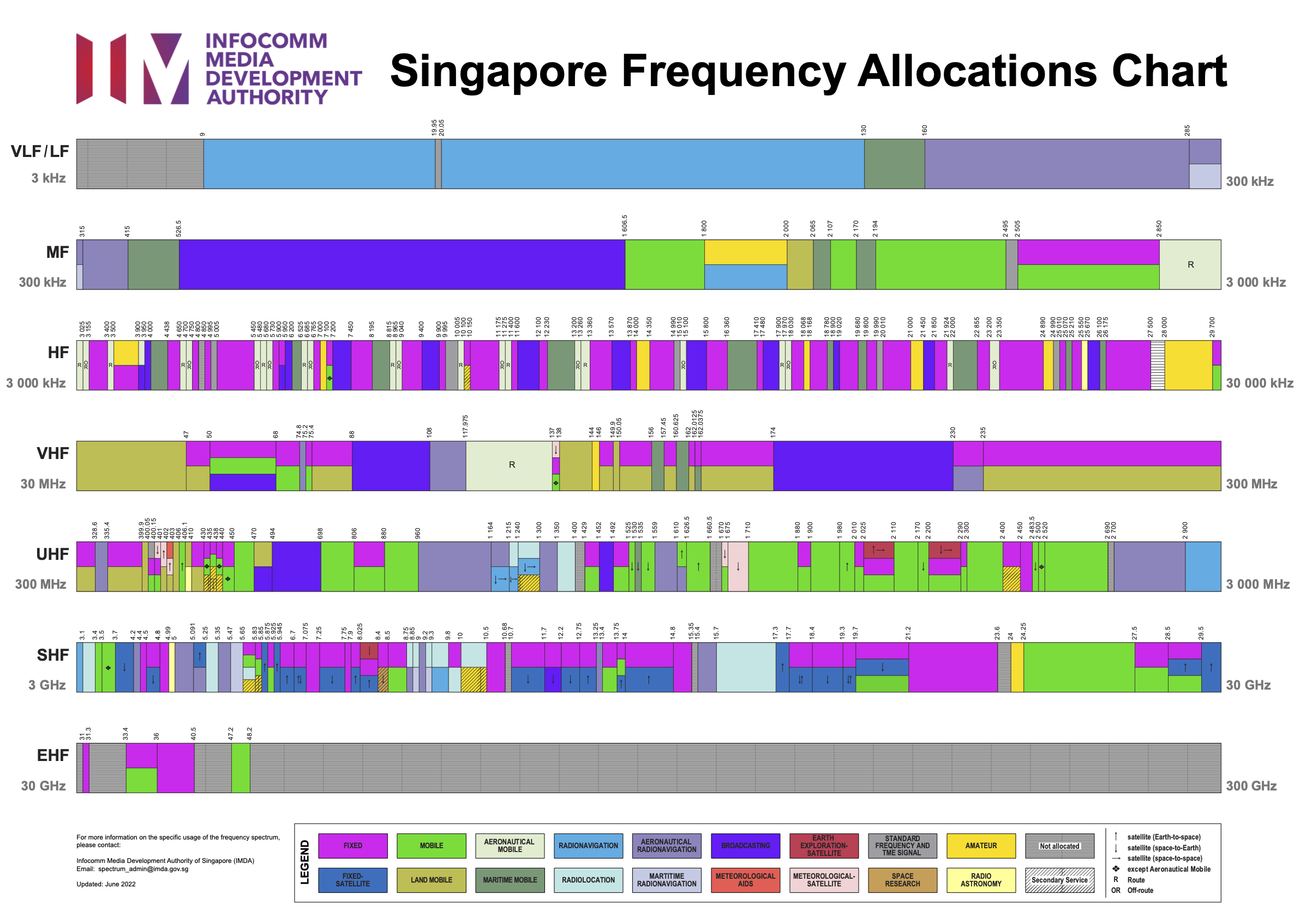 imda_sg_spectrum